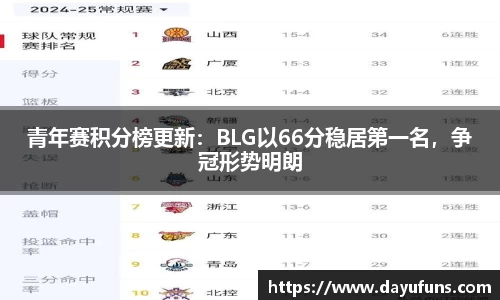 青年赛积分榜更新：BLG以66分稳居第一名，争冠形势明朗